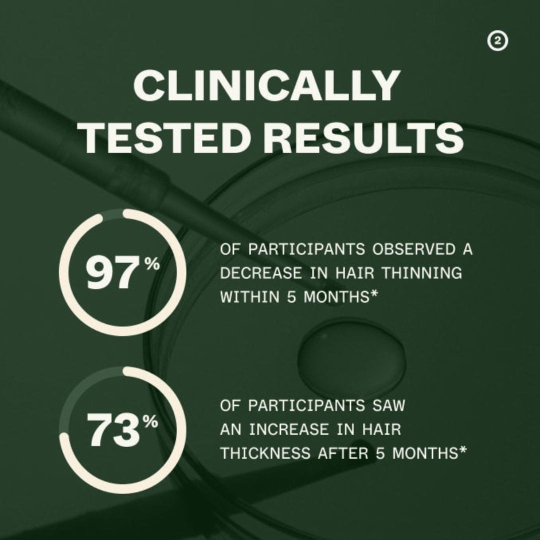 Clinically tested results for hair care product with percentages of participants observing changes in hair thinning and thickness.
