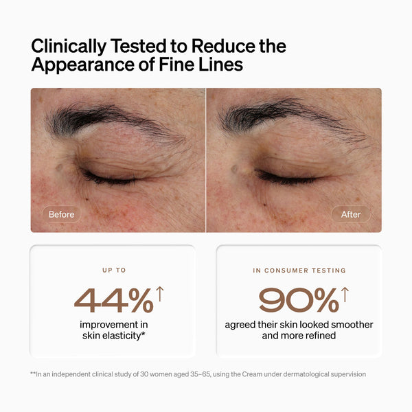 Promotional graphic for a skincare cream with before-and-after close-ups of a wrinkled eye area, headline text reading 'Clinically Tested to Reduce the Appearance of Fine Lines,' and two callout boxes stating up to 44% improvement in skin elasticity and 90% agreement that skin looks smoother and more refined.