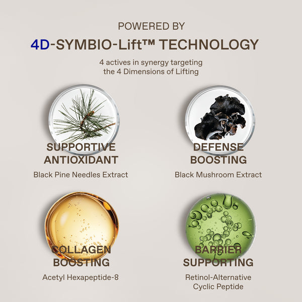 A beige informational graphic for a skincare product featuring four circular ingredient callouts: black pine needles for supportive antioxidant, black mushroom for defense boosting, a golden droplet for collagen boosting, and a green liquid for barrier supporting. Text at the top reads 'POWERED BY 4D-SYMBIO-LIFT™ TECHNOLOGY' with supporting copy below.