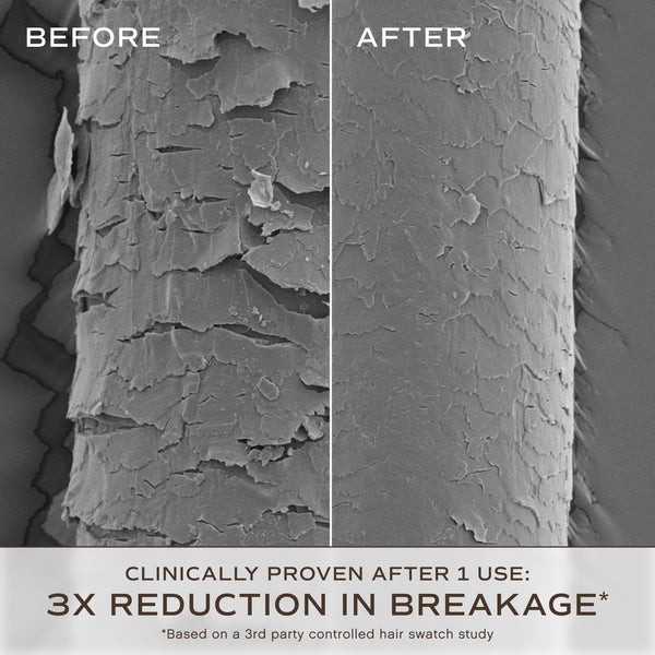 A before-and-after split-screen comparison showing a close-up of hair shaft texture, with the left side labeled BEFORE and the right side labeled AFTER. Text at the bottom reads 'CLINICALLY PROVEN AFTER 1 USE: 3X REDUCTION IN BREAKAGE*'.