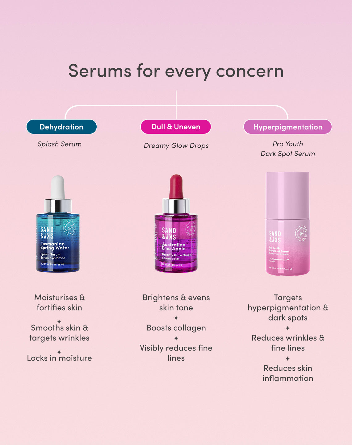 Serum recommendations 