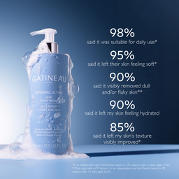 A bottle of Gatineau Renewal Ultimate Aqua Body Wash stands on a white surface with foam around it against a blue gradient background. Large white text on the right lists positive user testimonials with percentages.