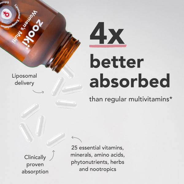 An amber supplement bottle labeled Zooki Women's Multis lies on its side with white capsules spilling out on a light gray background. Large text reads '4x better absorbed than regular multivitamins' with callout arrows pointing to 'Liposomal delivery,' 'Clinically proven absorption,' and '25 essential vitamins, minerals, amino acids, phytonutrients, herbs and nootropics.