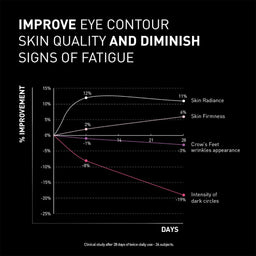 Graph showing improvement in eye contour, skin quality, and dark circles over days with a black background.