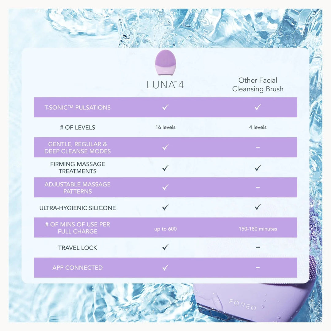 A comparison chart for the LUNA 4 Sonic Cleansing Brush, showing feature checkmarks against a background of icy blue water and a purple brush head.
